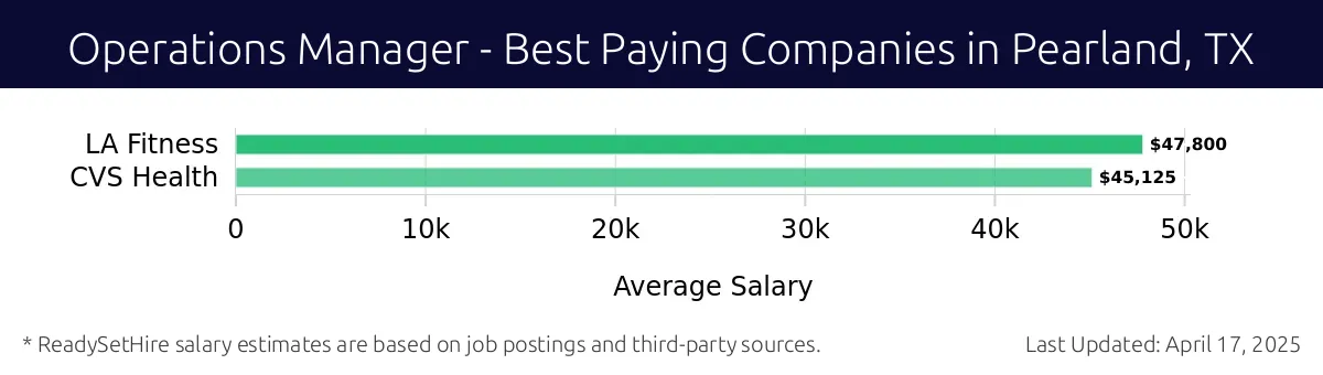 Graph displaying best paying company salaries for Operations Manager jobs in Pearland, TX, highlighting LA Fitness with the highest at $47,800 and CVS Health with the lowest at $45,125.