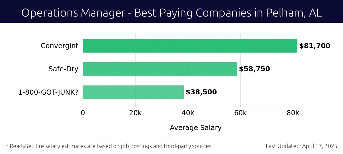 Graph displaying best paying company salaries for Operations Manager jobs in Pelham, AL, highlighting Convergint with the highest at $81,700 and 1-800-GOT-JUNK? with the lowest at $38,500.