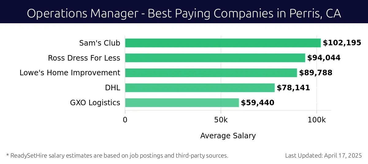 Graph displaying best paying company salaries for Operations Manager jobs in Perris, CA, highlighting Sam's Club with the highest at $102,195 and GXO Logistics with the lowest at $59,440.