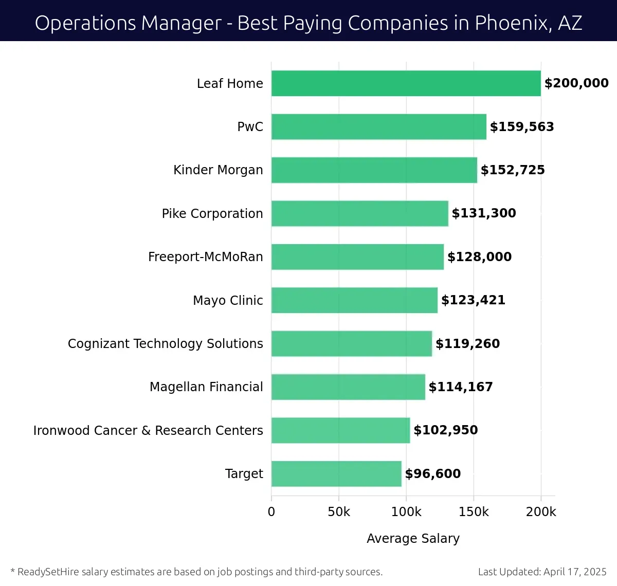 Graph displaying best paying company salaries for Operations Manager jobs in Phoenix, AZ, highlighting Leaf Home with the highest at $200,000 and Target with the lowest at $96,600.