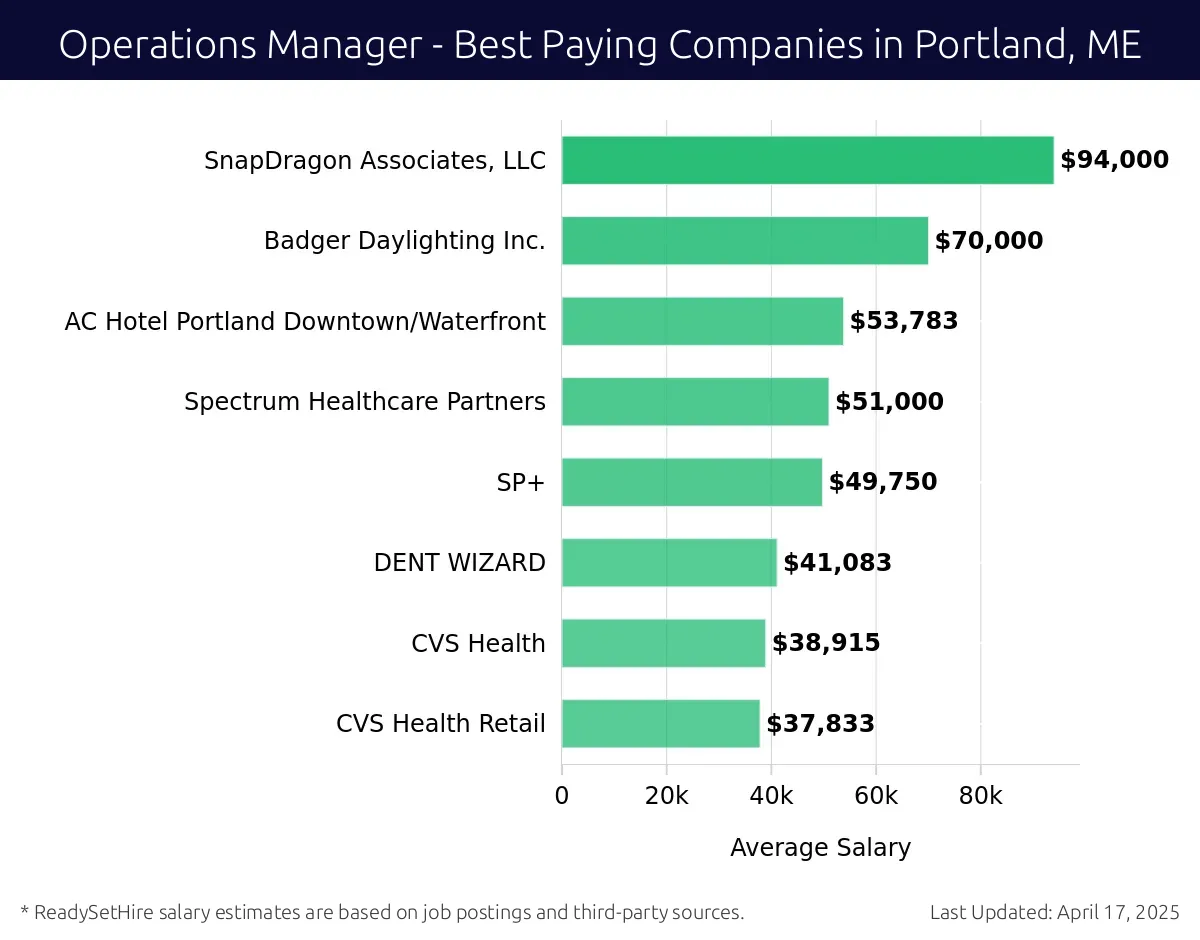 Graph displaying best paying company salaries for Operations Manager jobs in Portland, ME, highlighting SnapDragon Associates, LLC with the highest at $94,000 and CVS Health Retail with the lowest at $37,833.