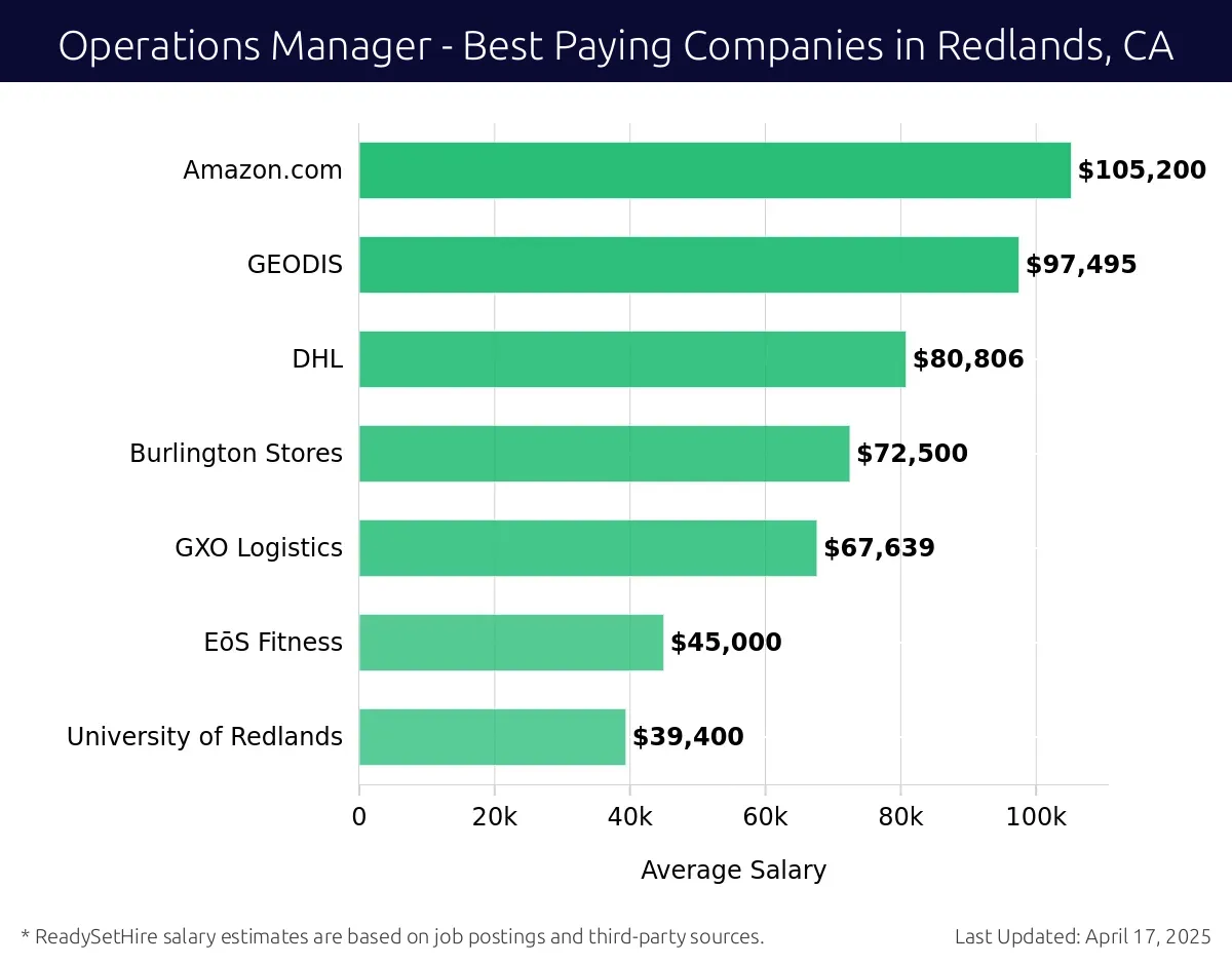 Graph displaying best paying company salaries for Operations Manager jobs in Redlands, CA, highlighting Amazon.com with the highest at $105,200 and University of Redlands with the lowest at $39,400.
