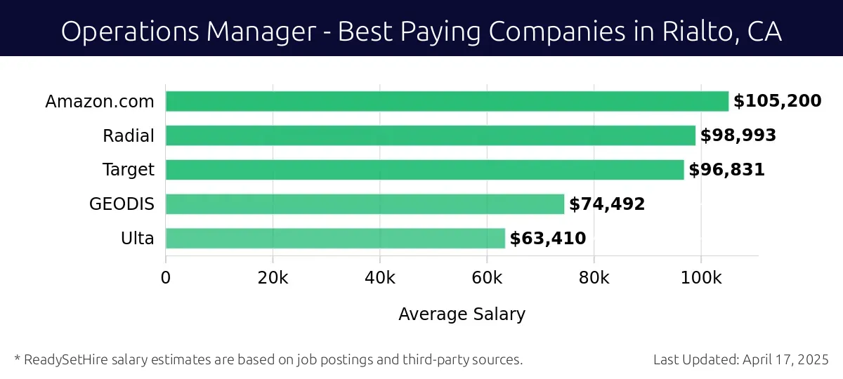 Graph displaying best paying company salaries for Operations Manager jobs in Rialto, CA, highlighting Amazon.com with the highest at $105,200 and Ulta with the lowest at $63,410.
