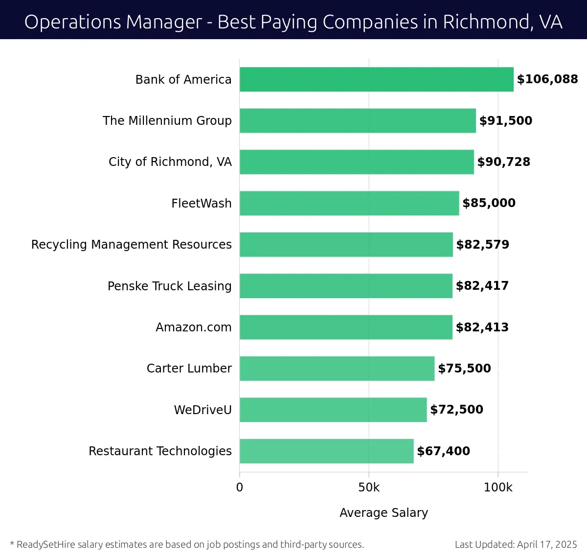 Graph displaying best paying company salaries for Operations Manager jobs in Richmond, VA, highlighting Bank of America with the highest at $106,088 and Restaurant Technologies with the lowest at $67,400.