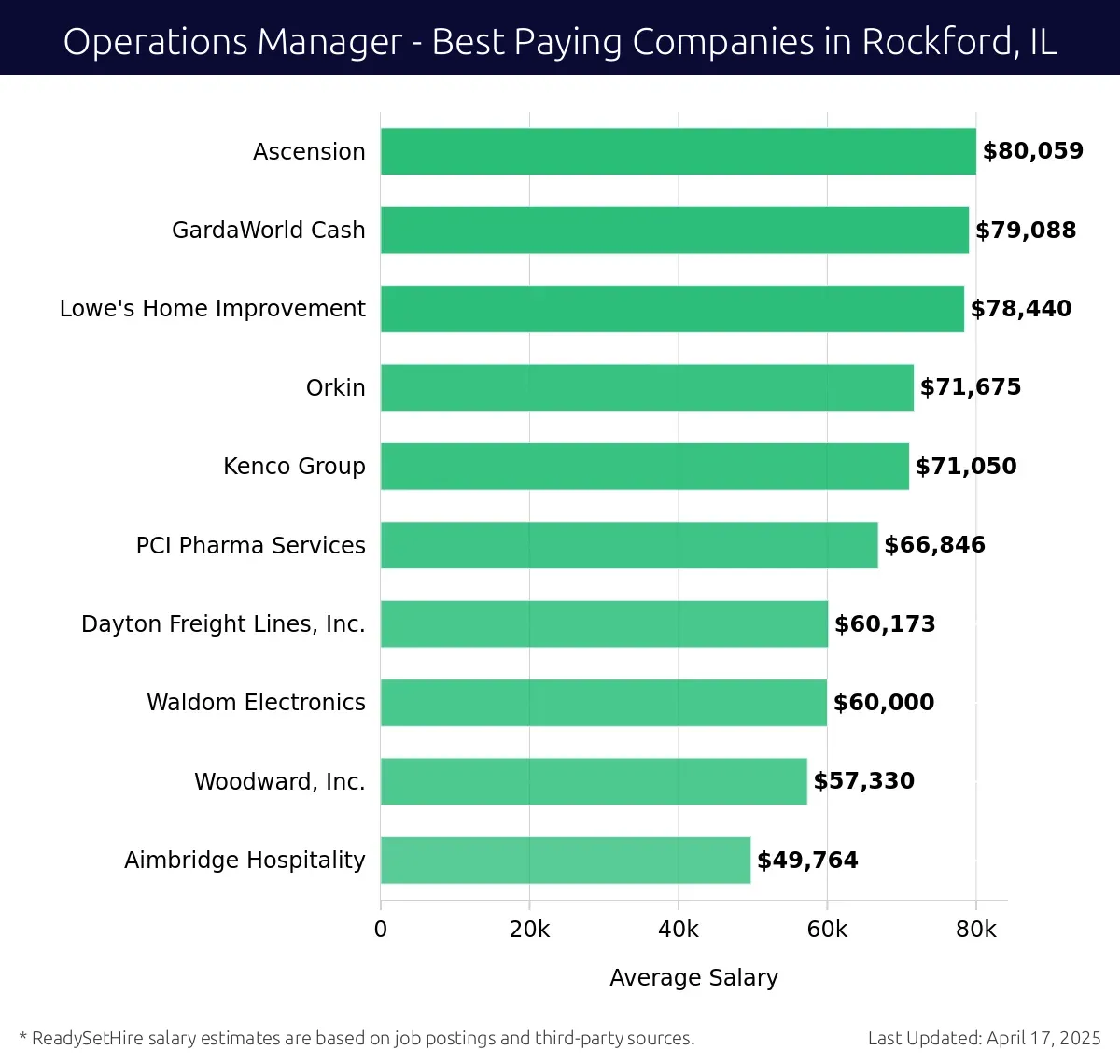 Graph displaying best paying company salaries for Operations Manager jobs in Rockford, IL, highlighting Ascension with the highest at $80,059 and Aimbridge Hospitality with the lowest at $49,764.