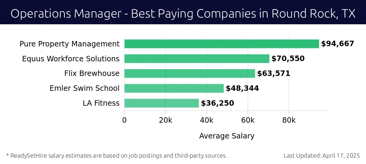 Graph displaying best paying company salaries for Operations Manager jobs in Round Rock, TX, highlighting Pure Property Management with the highest at $94,667 and LA Fitness with the lowest at $36,250.