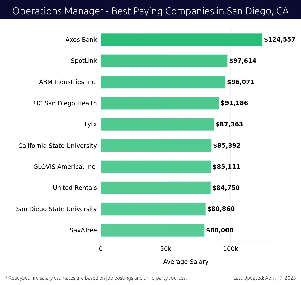 Graph displaying best paying company salaries for Operations Manager jobs in San Diego, CA, highlighting Axos Bank with the highest at $124,557 and SavATree with the lowest at $80,000.