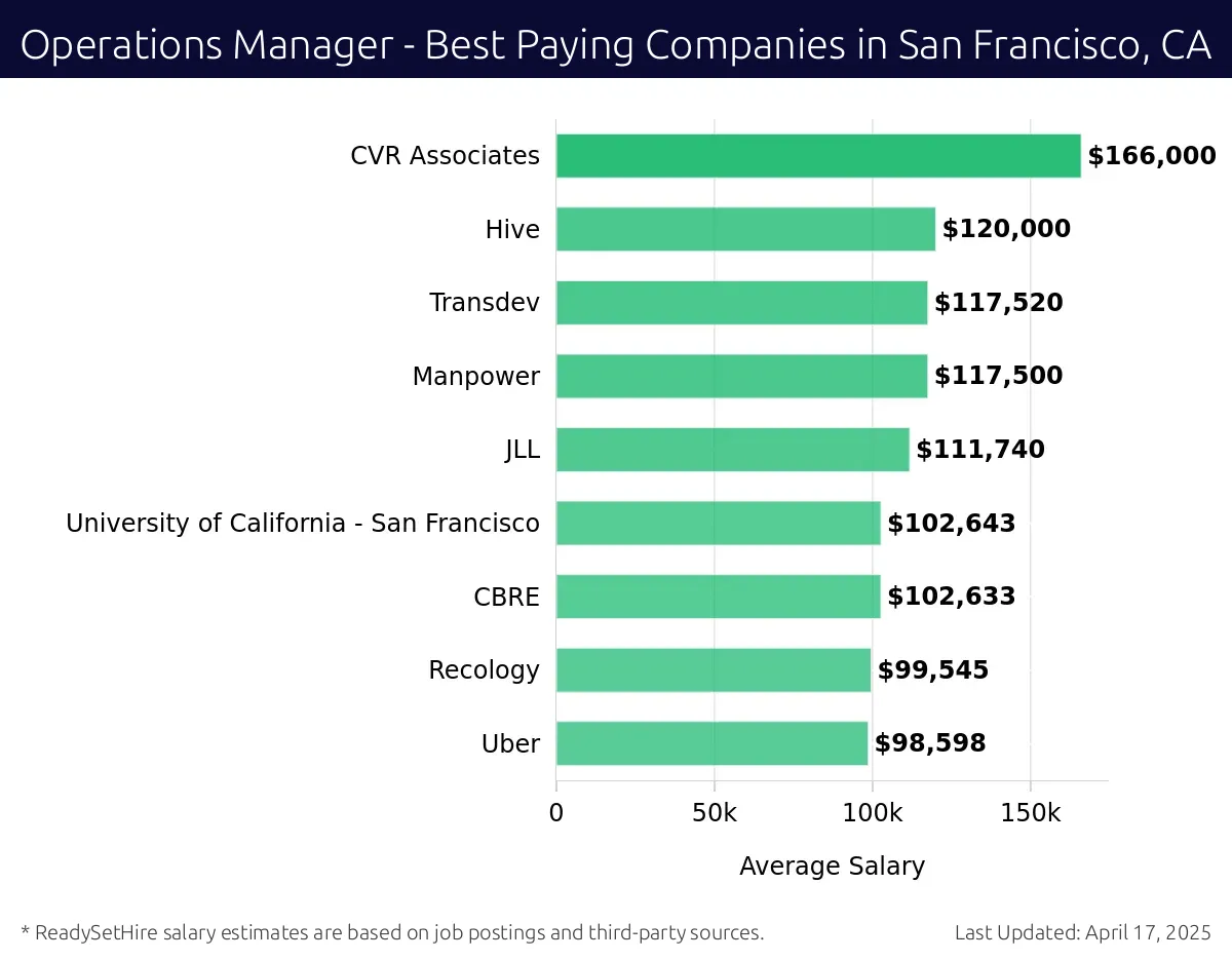 Graph displaying best paying company salaries for Operations Manager jobs in San Francisco, CA, highlighting PwC with the highest at $166,000 and Uber with the lowest at $98,598.