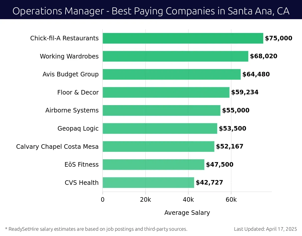 Graph displaying best paying company salaries for Operations Manager jobs in Santa Ana, CA, highlighting Chick-fil-A Restaurants with the highest at $75,000 and CVS Health with the lowest at $42,727.