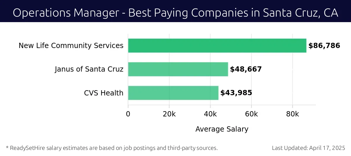 Graph displaying best paying company salaries for Operations Manager jobs in Santa Cruz, CA, highlighting New Life Community Services with the highest at $86,786 and CVS Health with the lowest at $43,985.