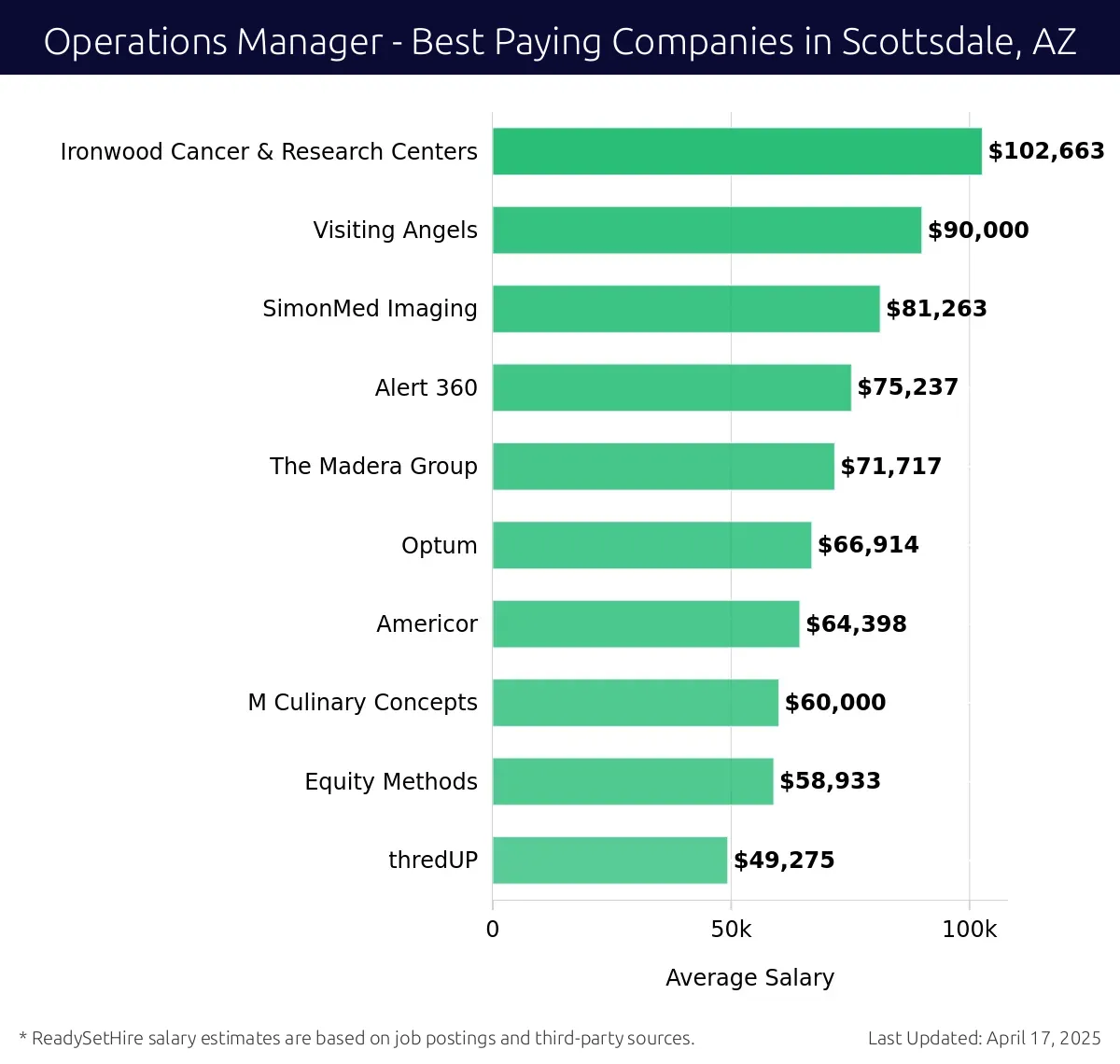 Graph displaying best paying company salaries for Operations Manager jobs in Scottsdale, AZ, highlighting Ironwood Cancer & Research Centers with the highest at $102,663 and thredUP with the lowest at $49,275.