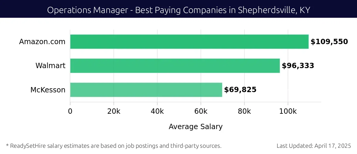 Graph displaying best paying company salaries for Operations Manager jobs in Shepherdsville, KY, highlighting Amazon.com with the highest at $109,550 and McKesson with the lowest at $69,825.