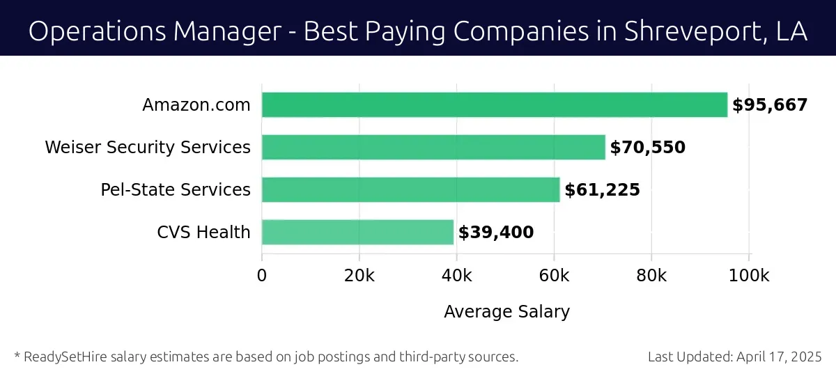 Graph displaying best paying company salaries for Operations Manager jobs in Shreveport, LA, highlighting Amazon.com with the highest at $95,667 and CVS Health with the lowest at $39,400.