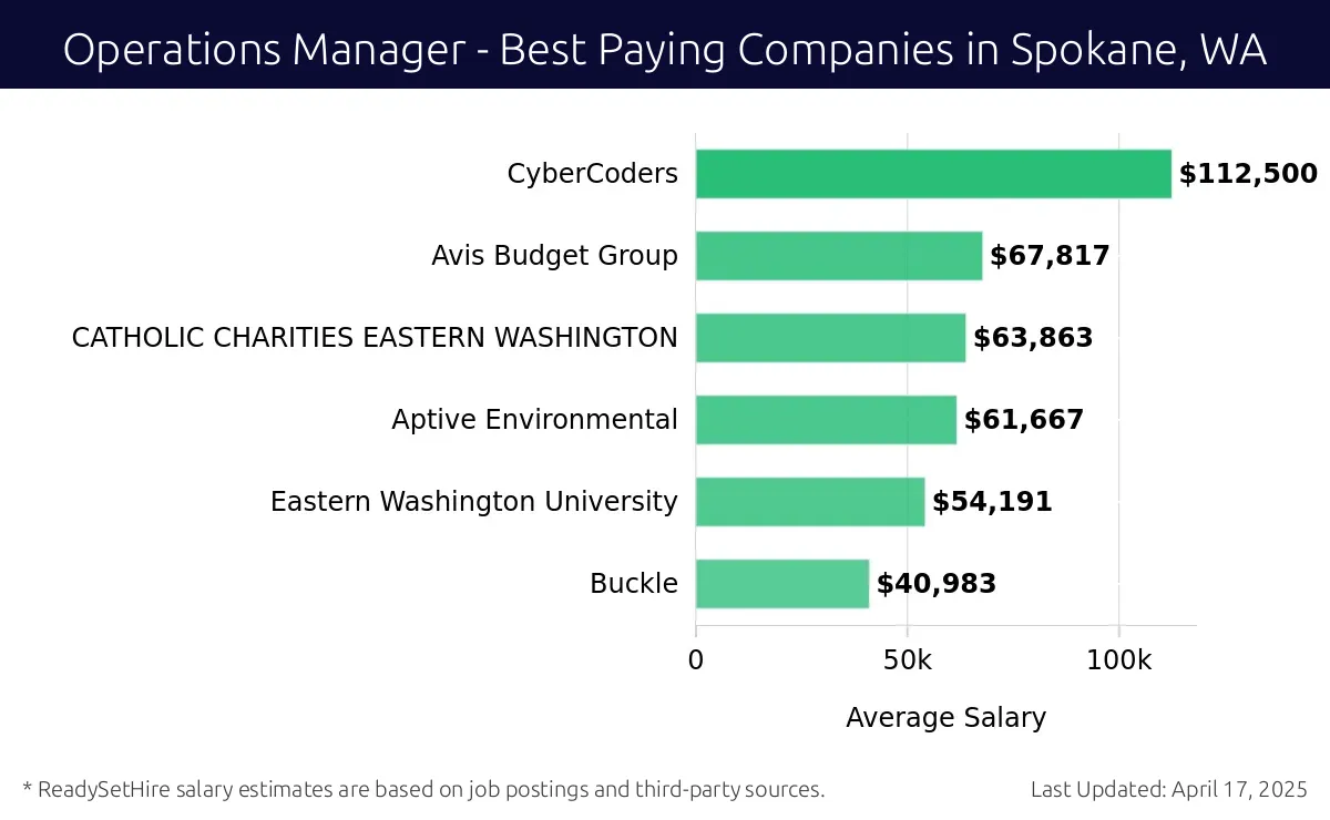 Graph displaying best paying company salaries for Operations Manager jobs in Spokane, WA, highlighting CyberCoders with the highest at $112,500 and Buckle with the lowest at $40,983.