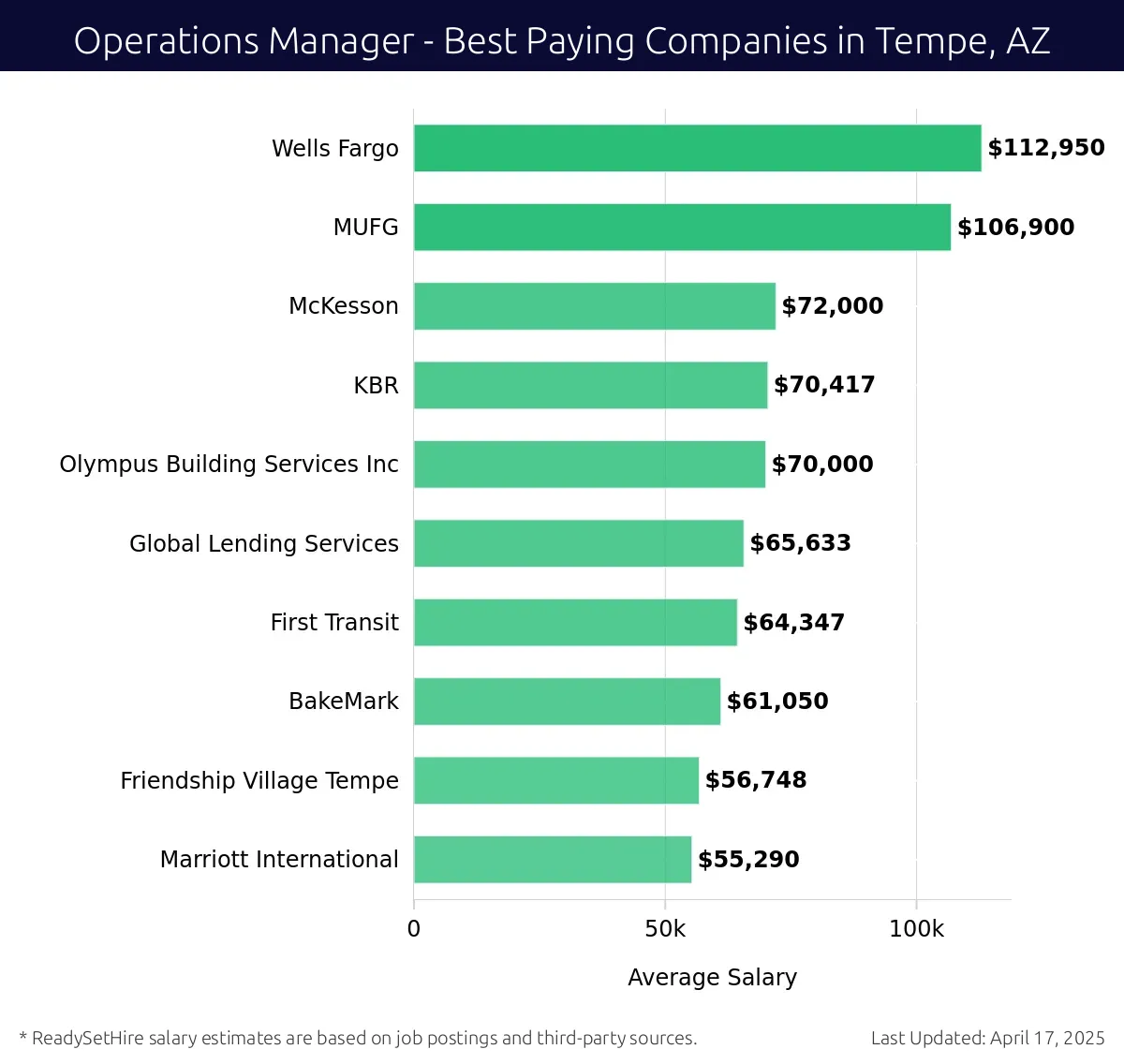 Graph displaying best paying company salaries for Operations Manager jobs in Tempe, AZ, highlighting Wells Fargo with the highest at $112,950 and Marriott International with the lowest at $55,290.