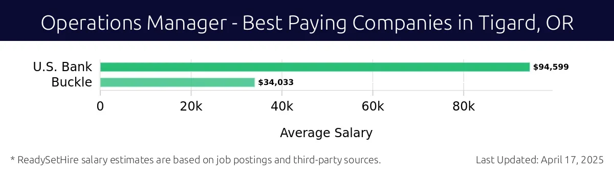 Graph displaying best paying company salaries for Operations Manager jobs in Tigard, OR, highlighting U.S. Bank with the highest at $94,599 and Buckle with the lowest at $34,033.