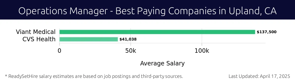 Graph displaying best paying company salaries for Operations Manager jobs in Upland, CA, highlighting Viant Medical with the highest at $137,500 and CVS Health with the lowest at $41,038.