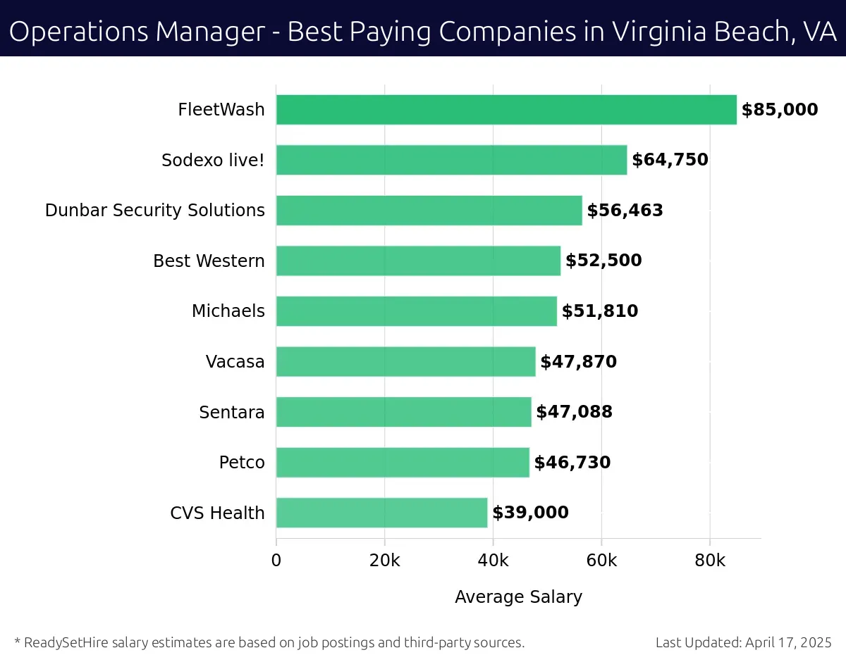 Graph displaying best paying company salaries for Operations Manager jobs in Virginia Beach, VA, highlighting FleetWash with the highest at $85,000 and CVS Health with the lowest at $39,000.