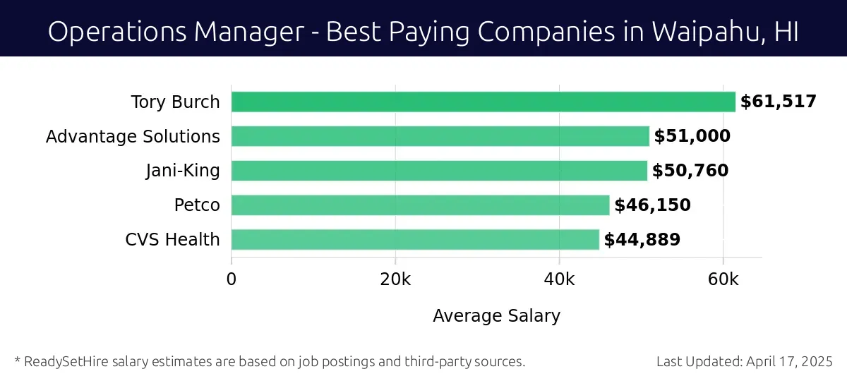 Graph displaying best paying company salaries for Operations Manager jobs in Waipahu, HI, highlighting Tory Burch with the highest at $61,517 and CVS Health with the lowest at $44,889.