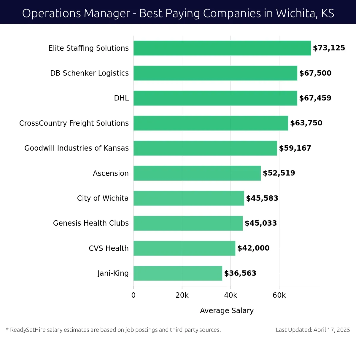 Graph displaying best paying company salaries for Operations Manager jobs in Wichita, KS, highlighting Elite Staffing Solutions with the highest at $73,125 and Jani-King with the lowest at $36,563.