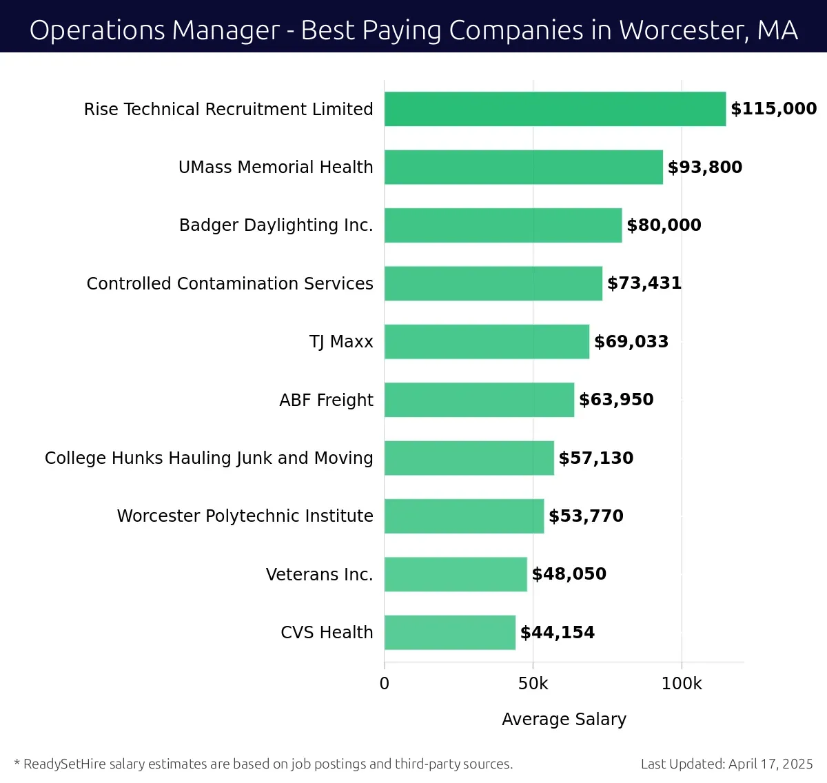 Graph displaying best paying company salaries for Operations Manager jobs in Worcester, MA, highlighting Rise Technical Recruitment Limited with the highest at $115,000 and CVS Health with the lowest at $44,154.