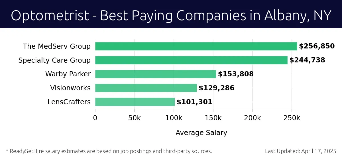 Graph displaying best paying company salaries for Optometrist jobs in Albany, NY, highlighting The MedServ Group with the highest at $256,850 and LensCrafters with the lowest at $101,301.