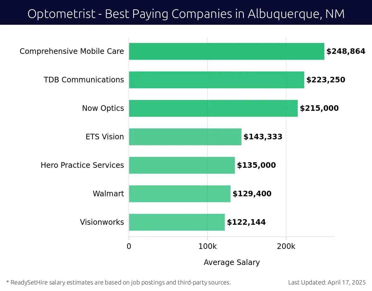 Graph displaying best paying company salaries for Optometrist jobs in Albuquerque, NM, highlighting Comprehensive Mobile Care with the highest at $248,864 and Visionworks with the lowest at $122,144.