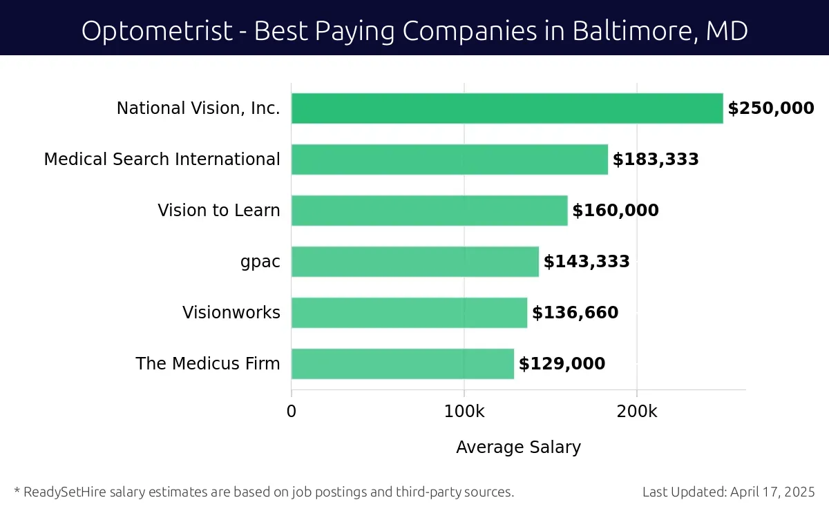 Graph displaying best paying company salaries for Optometrist jobs in Baltimore, MD, highlighting National Vision, Inc. with the highest at $250,000 and The Medicus Firm with the lowest at $129,000.