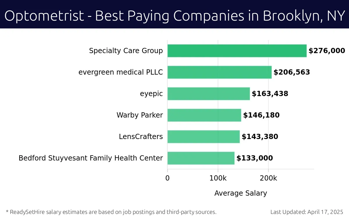 Graph displaying best paying company salaries for Optometrist jobs in Brooklyn, NY, highlighting Specialty Care Group with the highest at $276,000 and Bedford Stuyvesant Family Health Center with the lowest at $133,000.
