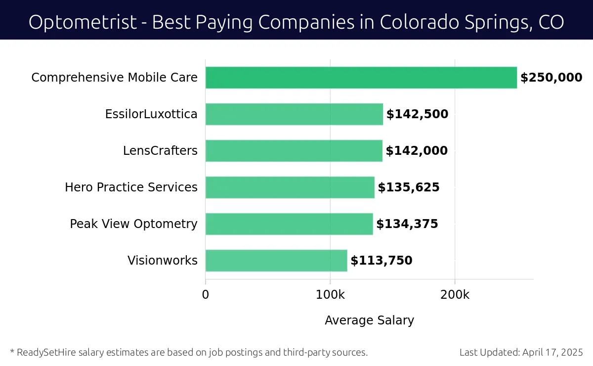 Graph displaying best paying company salaries for Optometrist jobs in Colorado Springs, CO, highlighting Comprehensive Mobile Care with the highest at $250,000 and Visionworks with the lowest at $113,750.