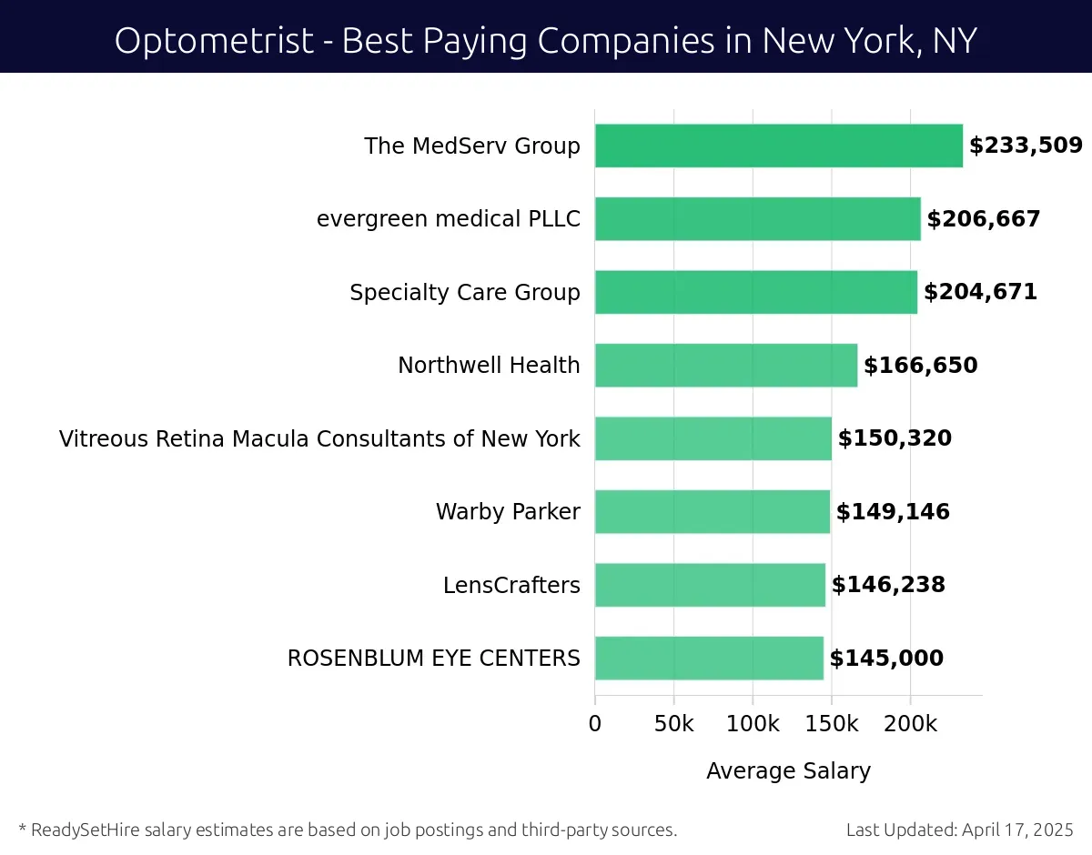 Graph displaying best paying company salaries for Optometrist jobs in New York, NY, highlighting The MedServ Group with the highest at $233,509 and ROSENBLUM EYE CENTERS with the lowest at $145,000.
