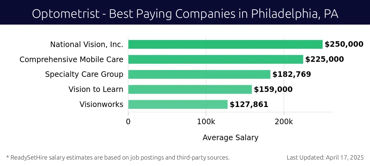 Graph displaying best paying company salaries for Optometrist jobs in Philadelphia, PA, highlighting National Vision, Inc. with the highest at $250,000 and Specialty Care Group with the lowest at $182,769.