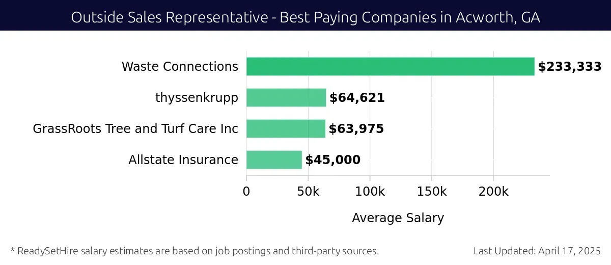 Graph displaying best paying company salaries for Outside Sales Representative jobs in Acworth, GA, highlighting Everdry Waterproofing with the highest at $233,333 and Allstate Insurance with the lowest at $45,000.