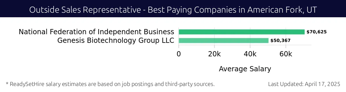 Graph displaying best paying company salaries for Outside Sales Representative jobs in American Fork, UT, highlighting National Federation of Independent Business with the highest at $70,625 and Genesis Biotechnology Group LLC with the lowest at $50,367.