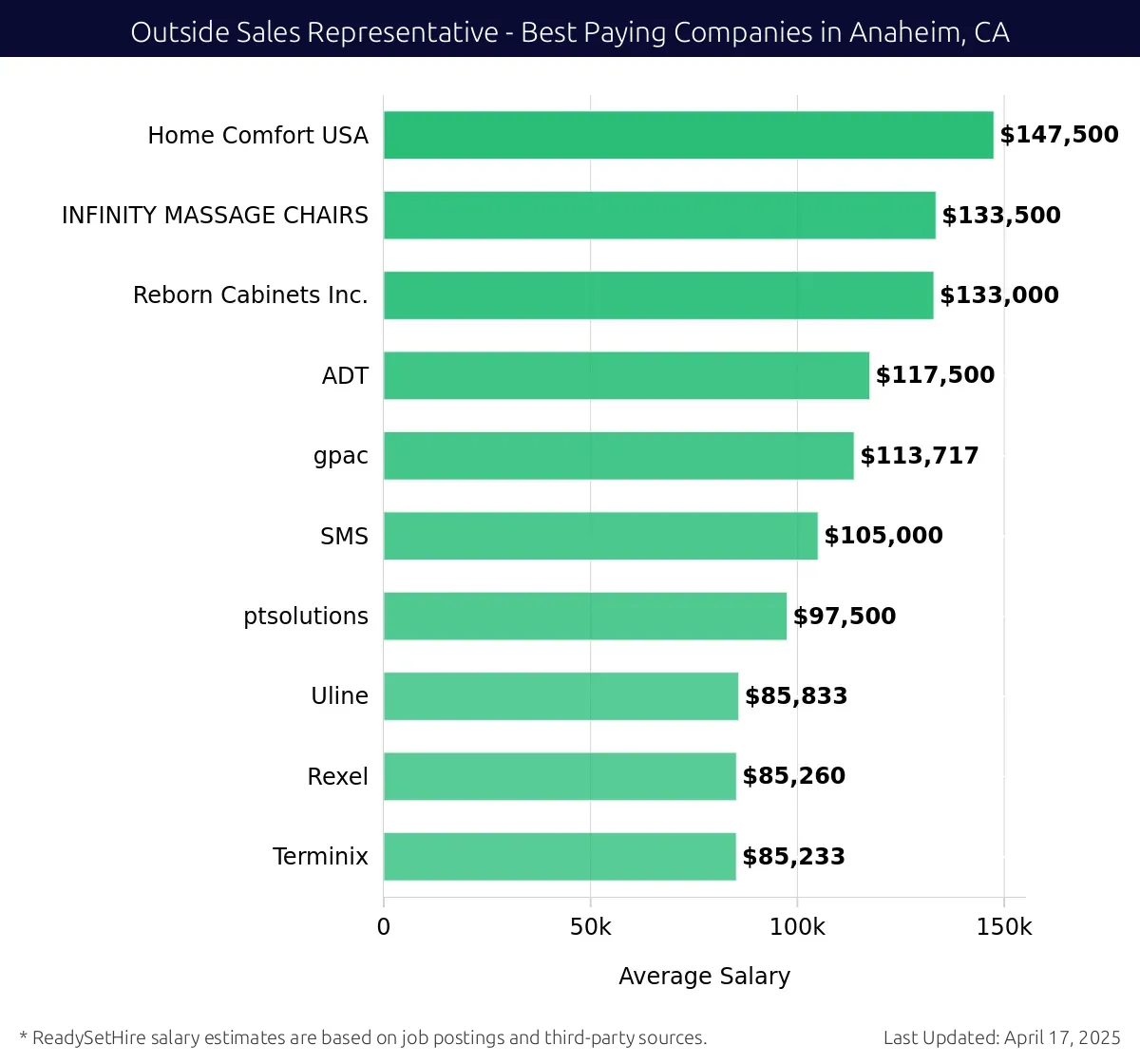 Graph displaying best paying company salaries for Outside Sales Representative jobs in Anaheim, CA, highlighting Home Comfort USA with the highest at $147,500 and Terminix with the lowest at $85,233.