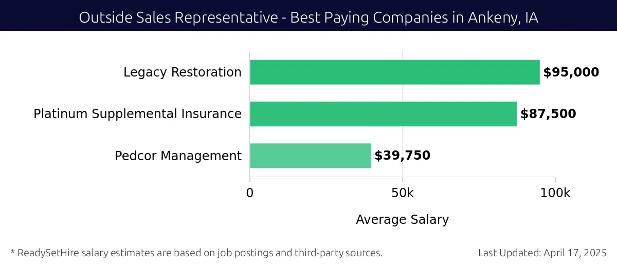 Graph displaying best paying company salaries for Outside Sales Representative jobs in Ankeny, IA, highlighting Legacy Restoration with the highest at $95,000 and Pedcor Management with the lowest at $39,750.