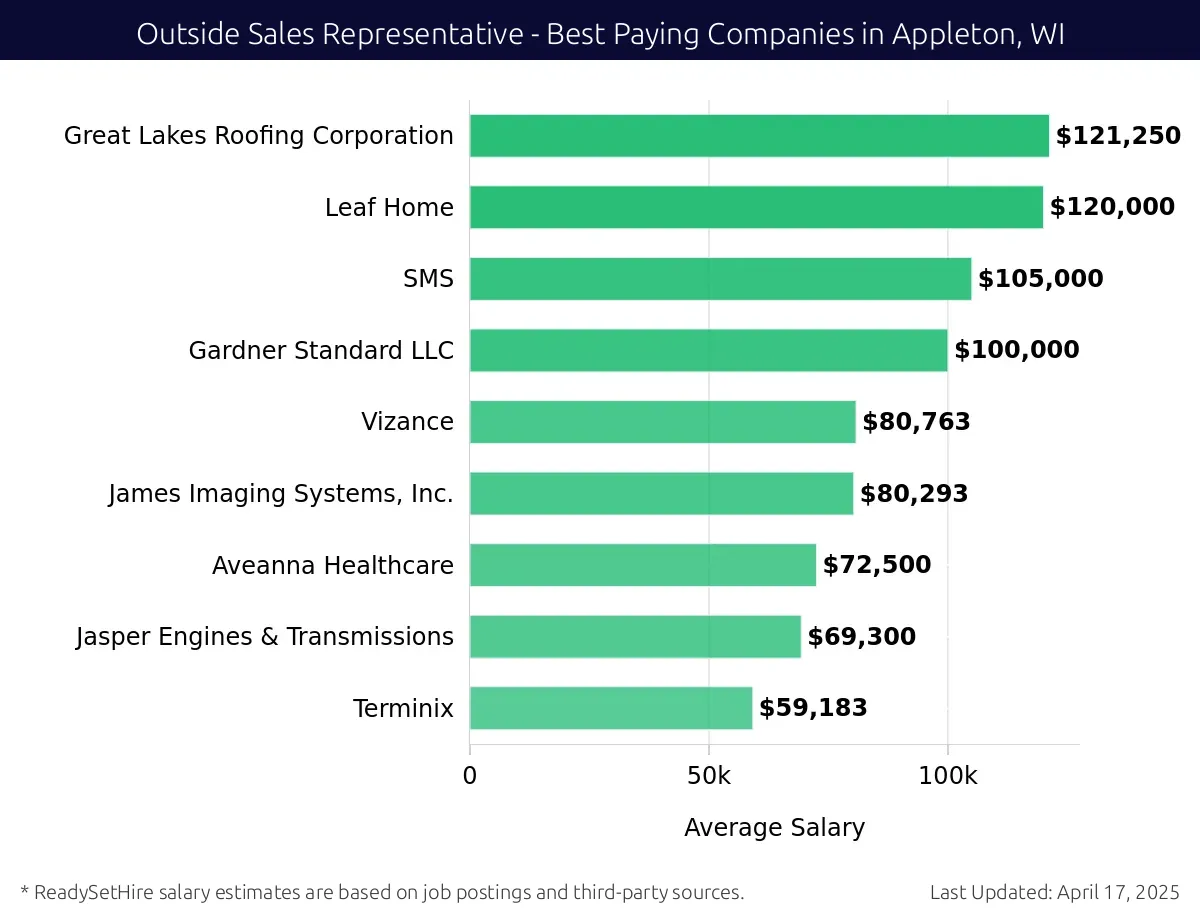 Graph displaying best paying company salaries for Outside Sales Representative jobs in Appleton, WI, highlighting TSR Concrete Coatings with the highest at $121,250 and Terminix with the lowest at $59,183.