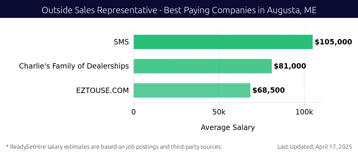 Graph displaying best paying company salaries for Outside Sales Representative jobs in Augusta, ME, highlighting SMS with the highest at $105,000 and EZTOUSE.COM with the lowest at $68,500.