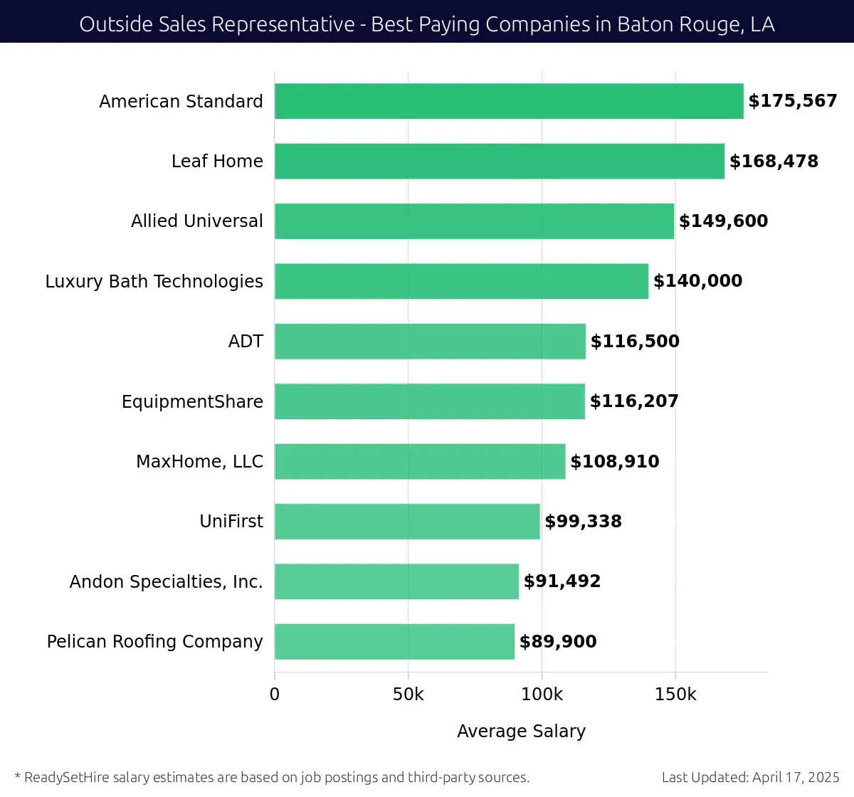Graph displaying best paying company salaries for Outside Sales Representative jobs in Baton Rouge, LA, highlighting American Standard with the highest at $175,567 and Pelican Roofing Company with the lowest at $89,900.