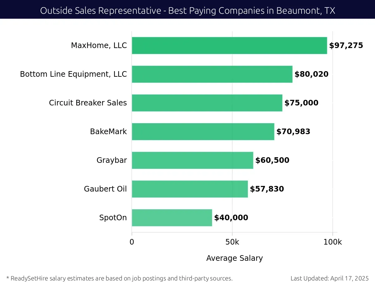 Graph displaying best paying company salaries for Outside Sales Representative jobs in Beaumont, TX, highlighting MaxHome, LLC with the highest at $97,275 and SpotOn with the lowest at $40,000.
