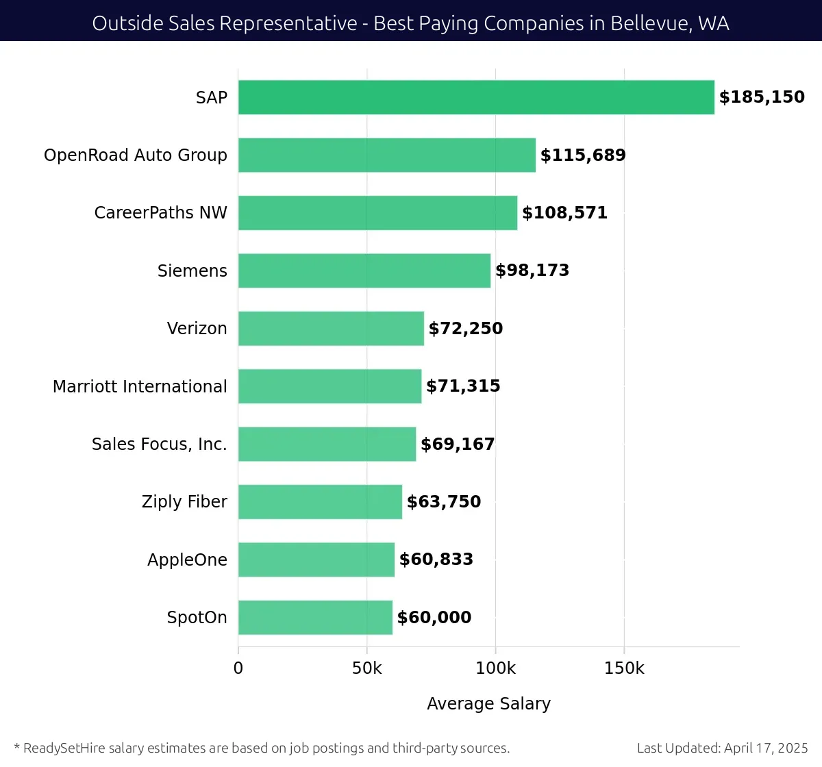 Graph displaying best paying company salaries for Outside Sales Representative jobs in Bellevue, WA, highlighting SAP with the highest at $185,150 and SpotOn with the lowest at $60,000.