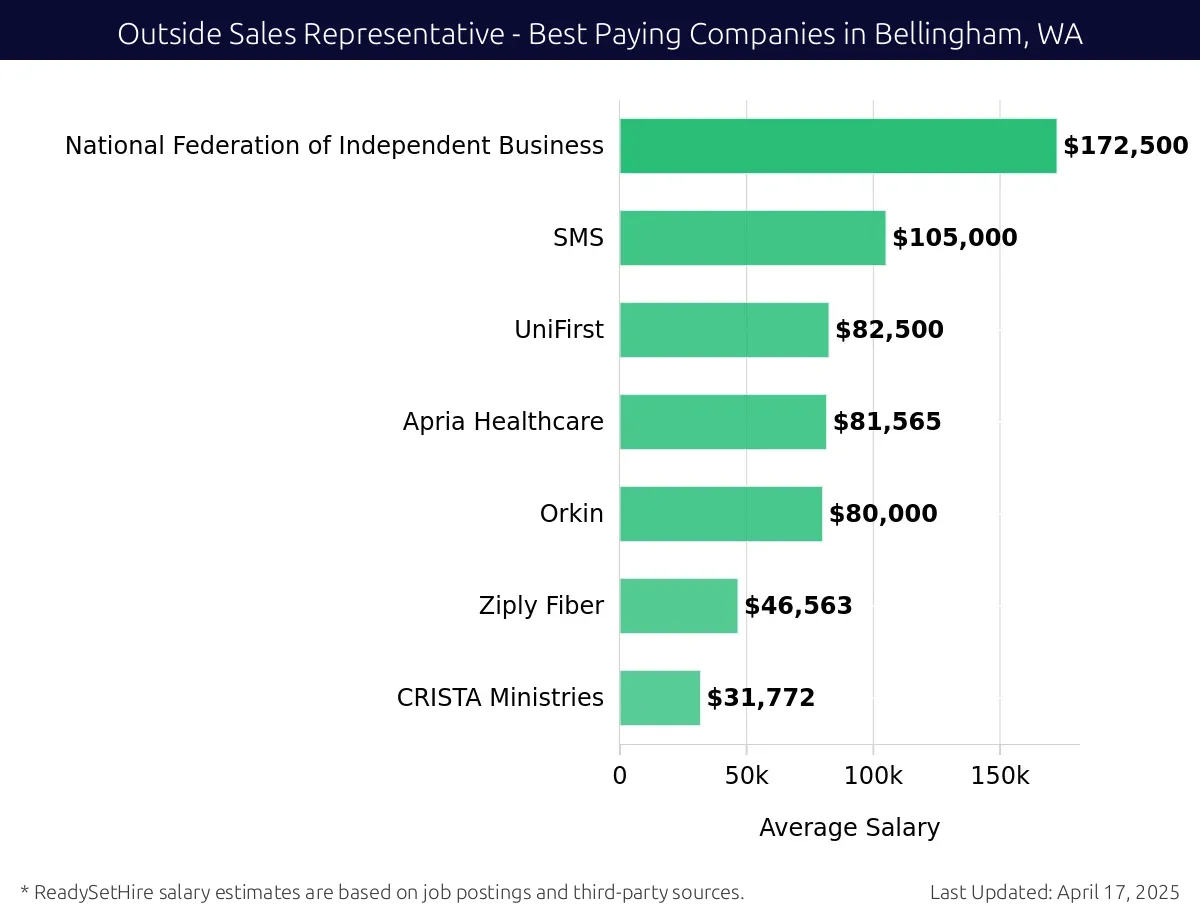 Graph displaying best paying company salaries for Outside Sales Representative jobs in Bellingham, WA, highlighting National Federation of Independent Business with the highest at $172,500 and CRISTA Ministries with the lowest at $31,772.