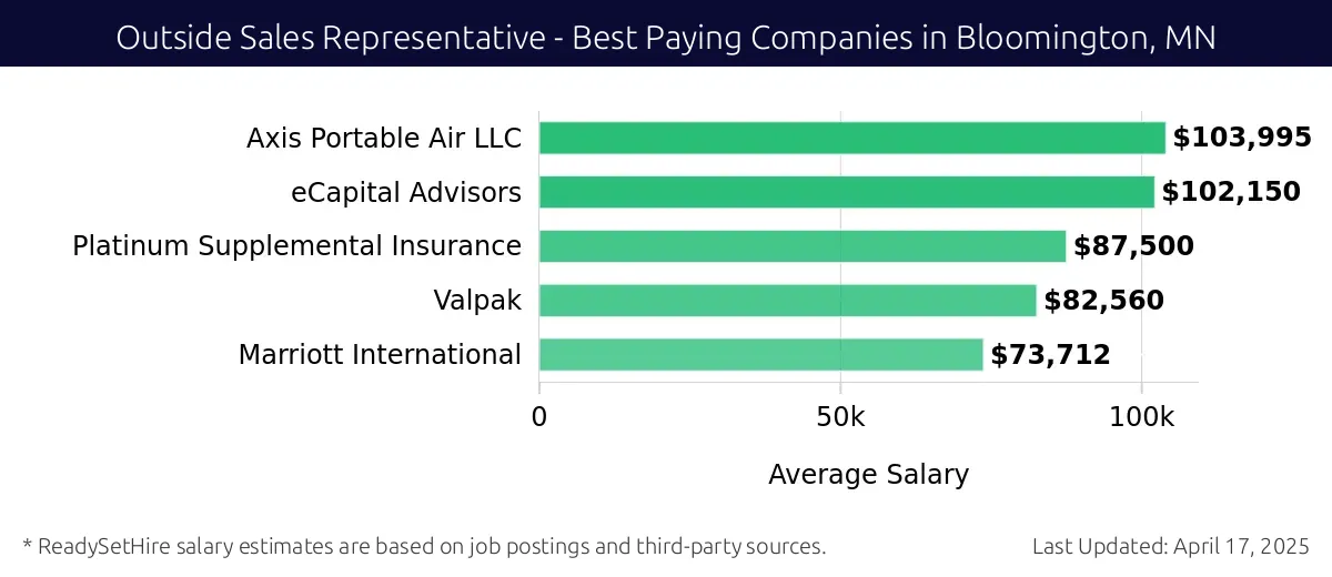 Graph displaying best paying company salaries for Outside Sales Representative jobs in Bloomington, MN, highlighting Axis Portable Air LLC with the highest at $103,995 and Marriott International with the lowest at $73,712.