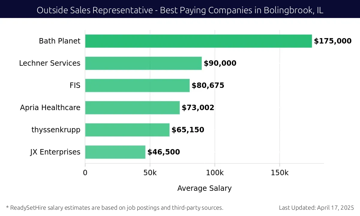 Graph displaying best paying company salaries for Outside Sales Representative jobs in Bolingbrook, IL, highlighting Bath Planet with the highest at $175,000 and JX Enterprises with the lowest at $46,500.
