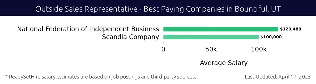 Graph displaying best paying company salaries for Outside Sales Representative jobs in Bountiful, UT, highlighting National Federation of Independent Business with the highest at $120,488 and Scandia Company with the lowest at $100,000.