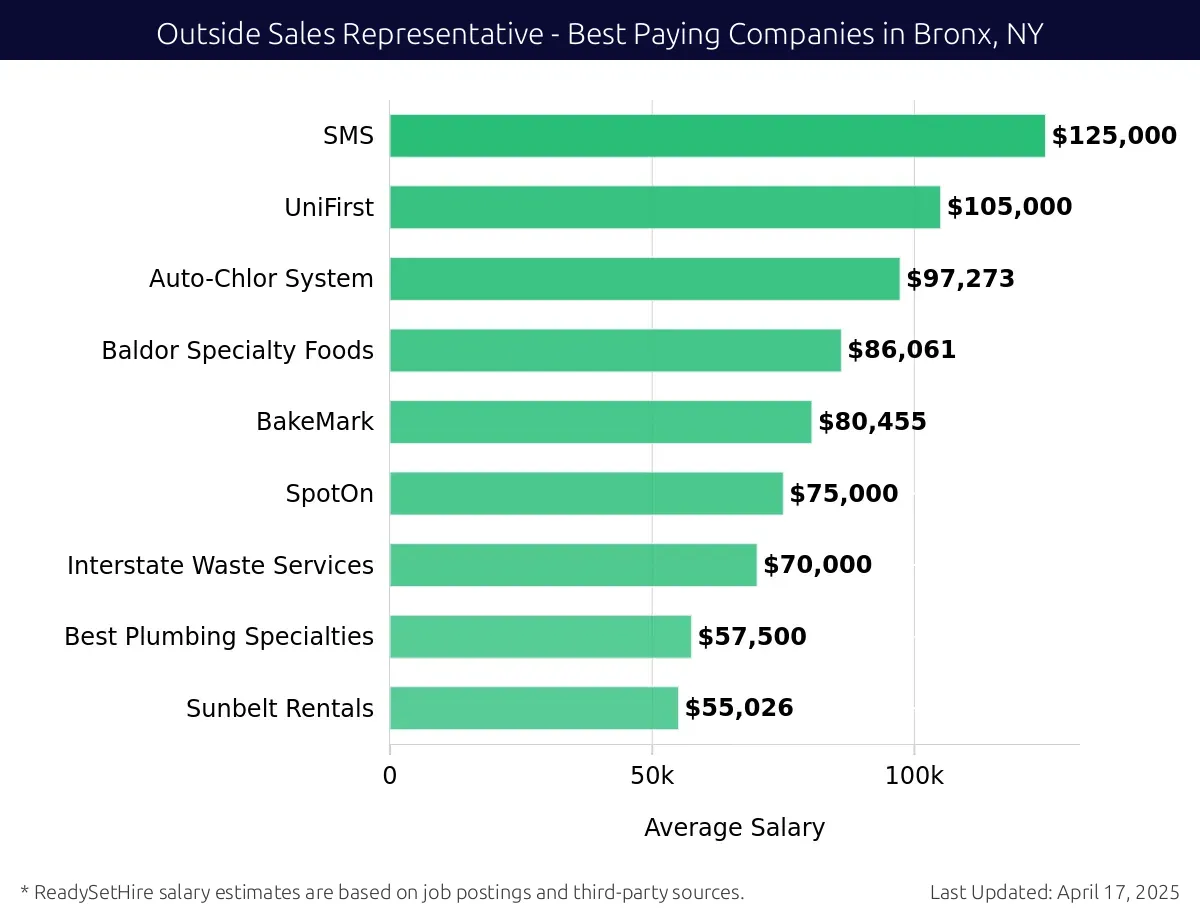 Graph displaying best paying company salaries for Outside Sales Representative jobs in Bronx, NY, highlighting Organic Light with the highest at $125,000 and Sunbelt Rentals with the lowest at $55,026.