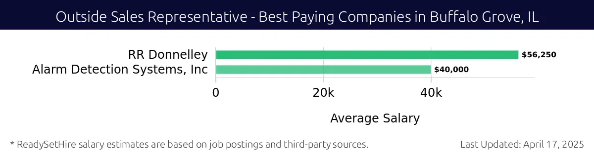 Graph displaying best paying company salaries for Outside Sales Representative jobs in Buffalo Grove, IL, highlighting RR Donnelley with the highest at $56,250 and Alarm Detection Systems, Inc with the lowest at $40,000.