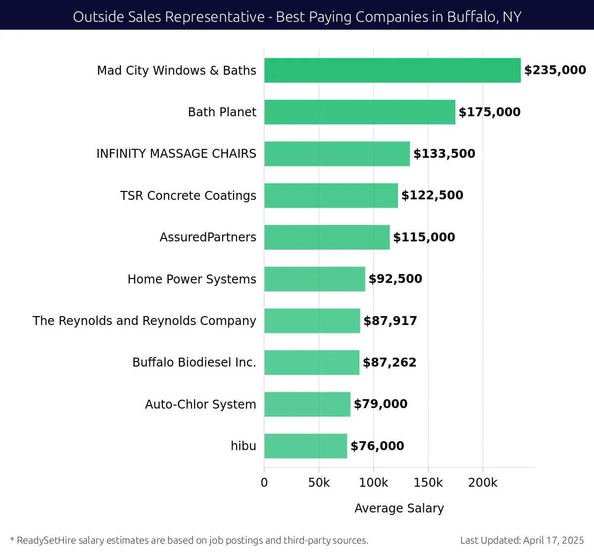 Graph displaying best paying company salaries for Outside Sales Representative jobs in Buffalo, NY, highlighting Mad City Windows & Baths with the highest at $235,000 and hibu with the lowest at $76,000.