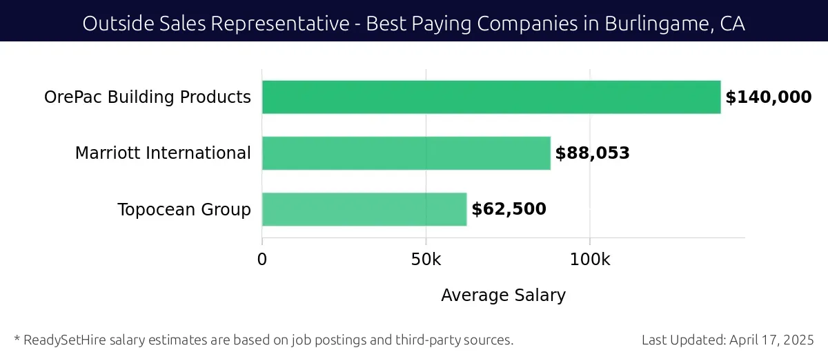 Graph displaying best paying company salaries for Outside Sales Representative jobs in Burlingame, CA, highlighting OrePac Building Products with the highest at $140,000 and Topocean Group with the lowest at $62,500.
