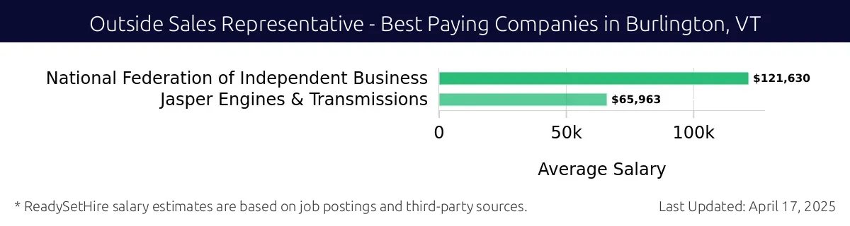 Graph displaying best paying company salaries for Outside Sales Representative jobs in Burlington, VT, highlighting National Federation of Independent Business with the highest at $121,630 and Jasper Engines & Transmissions with the lowest at $65,963.